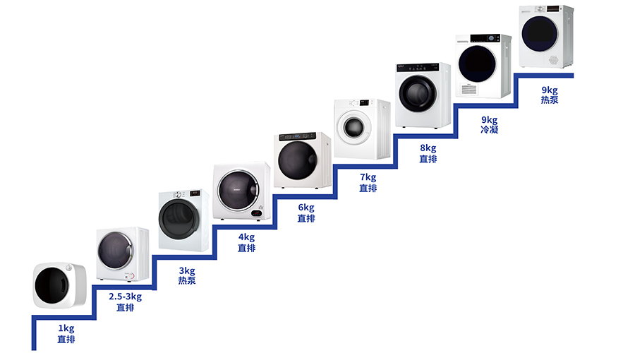 豐富產(chǎn)品線，滿足多樣烘干需求
